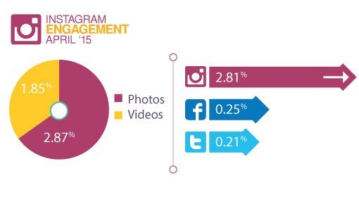 Instagram Research Engagement Compared To Twitter Facebook